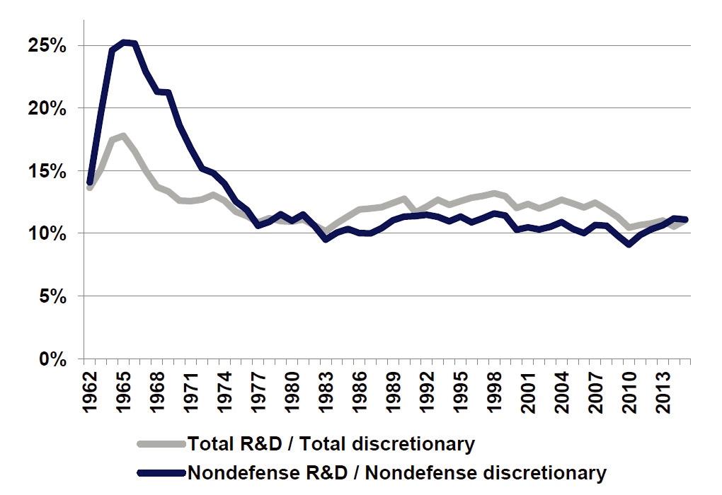 미국 예산의 재량지출 중 R&D예산 비중(1962-2015)