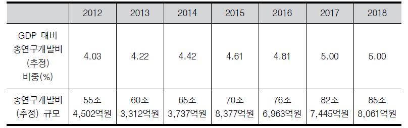 총연구개발비 규모 변화 추정