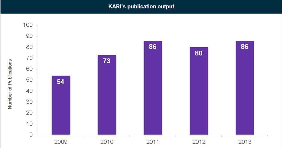 2009-2013 KARI 논문(research article, review) 게재 추이