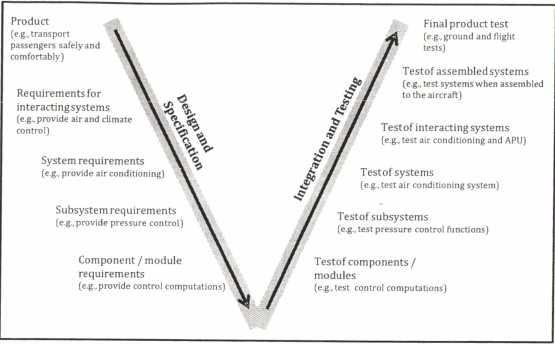 복합 시스템 엔지니어링의 V-모델