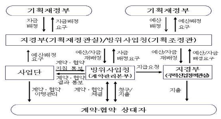 한국형헬기 민군겸용 핵심구성품 개발사업 예산체계