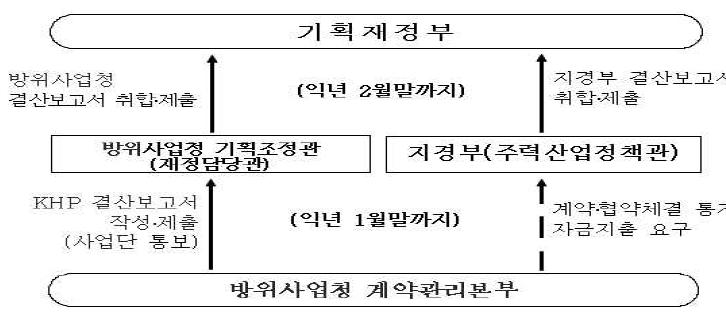 한국형헬기 민군겸용 핵심구성품 개발사업 예산결산 체계