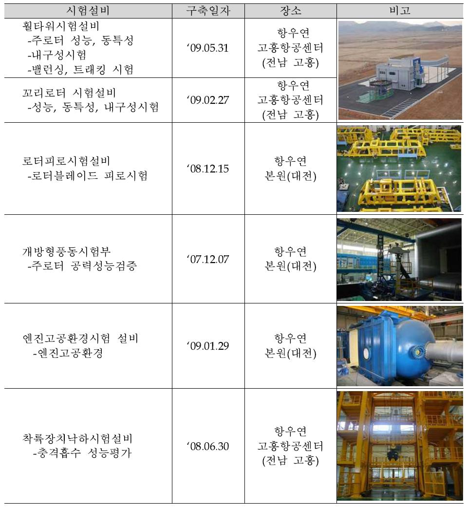 한국항공우주연구원 KHP 사업 주요 시험설비 구축 현황