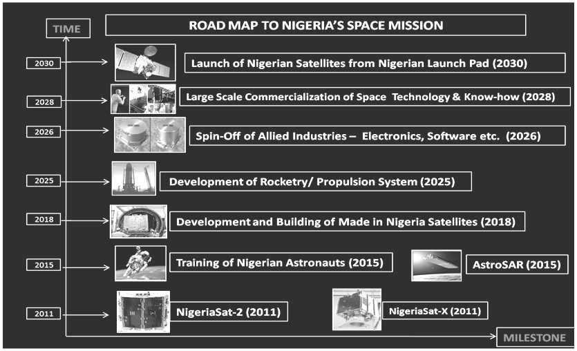 나이지리아 25-year road map