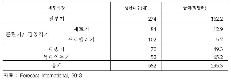 2013년 군용기 시장 규모 추정