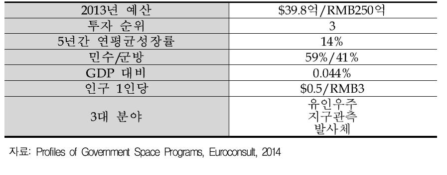 2013년 중국의 우주개발 예산 개요