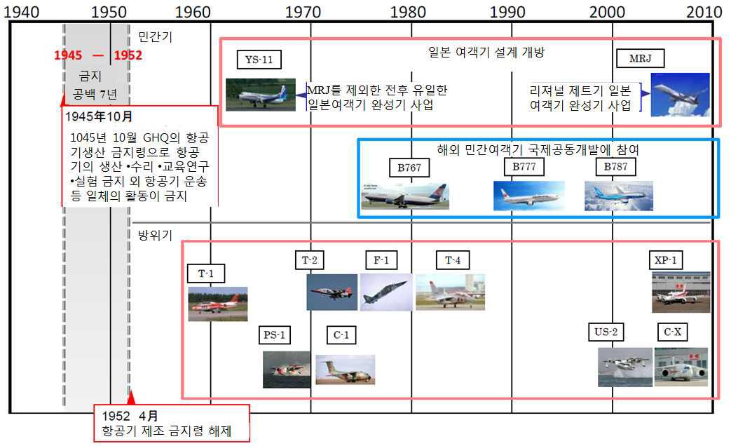 일본의 주요 항공기 개발 역사