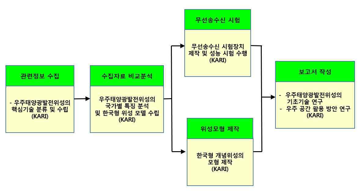 우주태양광발전위성 시드사업 추진 체계