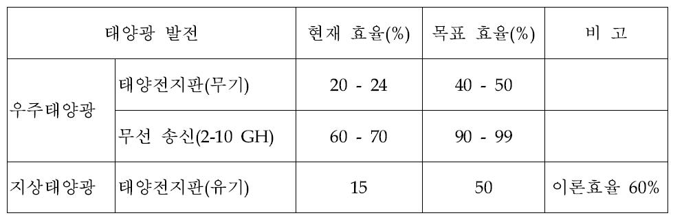 우주 및 지상 태양광 효율 분석