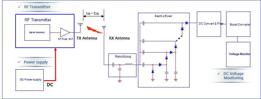 무선 전력 송수신 시험장치 설계도