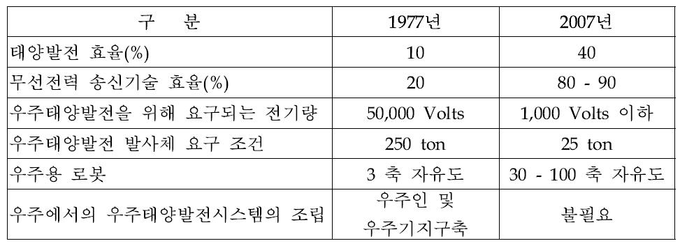 우주 태양광발전의 기술 비교표