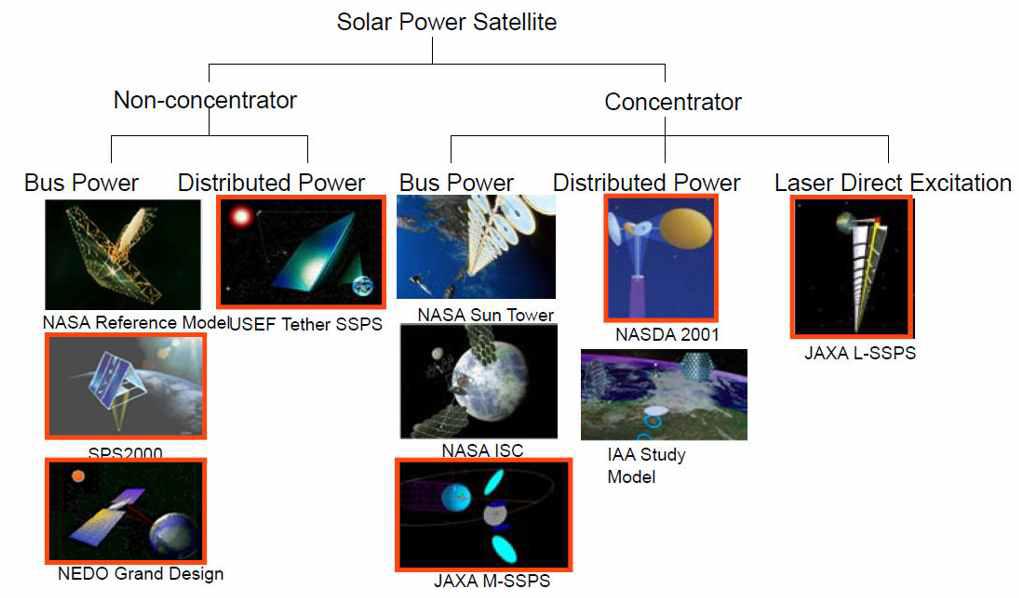 우주태양광발전위성의 종류