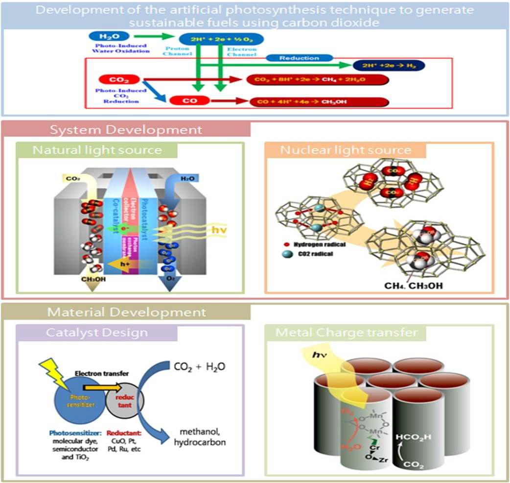 Core Component Technologies for the Artificial Photosynthesis