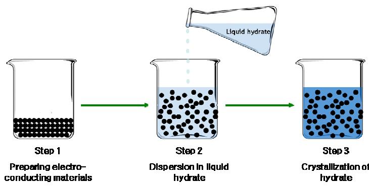 Synthesis of electro-ionic mixed conductor based on the ionic clathrate hydrates and carbon materials