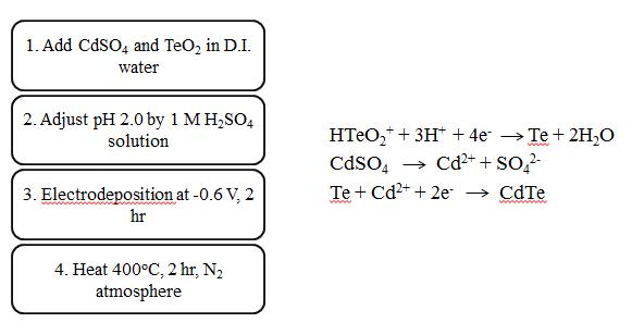 Experimental procedure of CdTe catalysts preparation