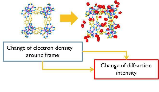 Scheme for principle of how makes difference of peak intensity from in-situ small angle XRD instrument