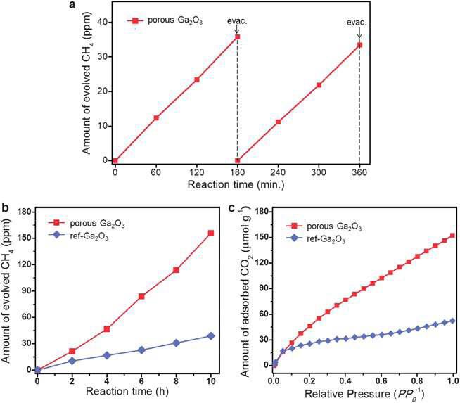 (a) Measured recycles of photocatalytic activity of the conversion of CO2 to CH4 over 50 mg of porous Ga2O3, after the evacuation and purging of C O2.