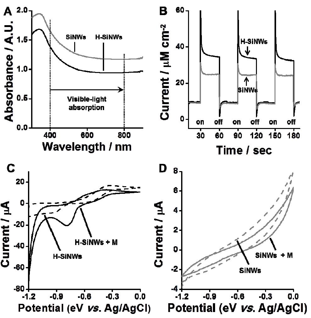 Optical, photochemical and electrochemical characteristics of H-SiNWs and SiNWs