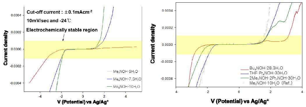 Linear sweep voltammograms of various ionic clathrate hydrates
