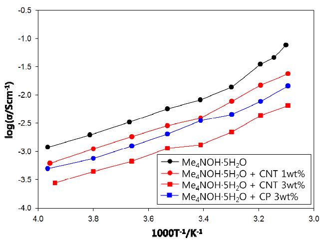 Ionic conductivities of Me4NOH•5H2O and carbon composites