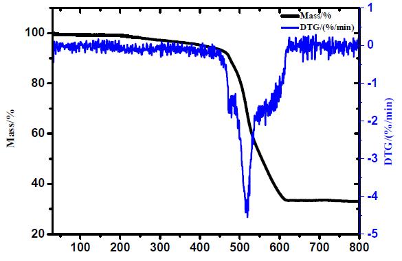 TGA and DSC analysis this MOF after activation, decomposition temperature was 520℃.
