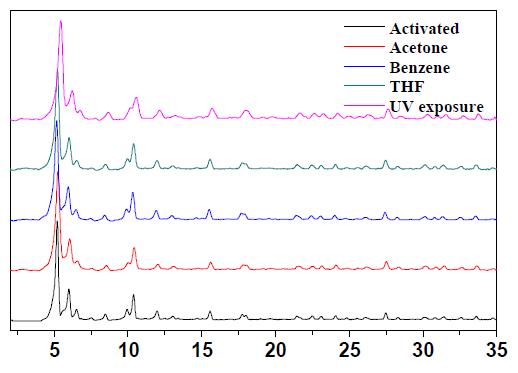 Powder spectrum was measured after immersed in solvent for 2 days then dried to check their stability against chemicals.