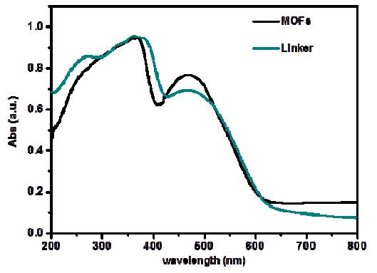 UV/Visible absorbance spectra