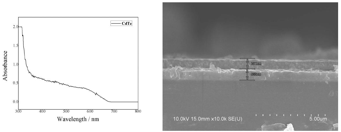 UV-vis spectra and SEM image of prepared CdTe catalyst by electro-deposition method