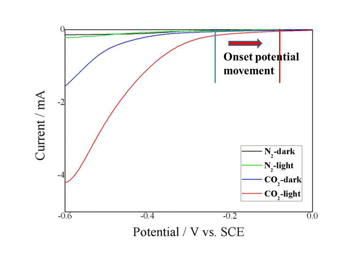 Linear sweep voltammetry of prepared CdTe catalyst with 10 mM of pyridine by photo-electro chemical test