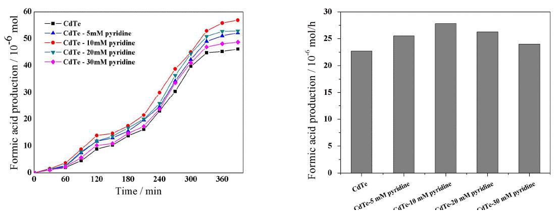 Product analysis of prepared CdTe catalyst with 5 mM, 10 mM, 20 mM, 30 mM of pyridine under visible light