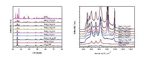 XRD patterns of MoO3/TiO2 and Raman spectra of MoO3/TiO2