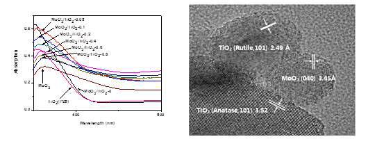 UV-visible diffuse reflection spectra of MoO3/TiO2 and TEM images of MoO3/TiO2