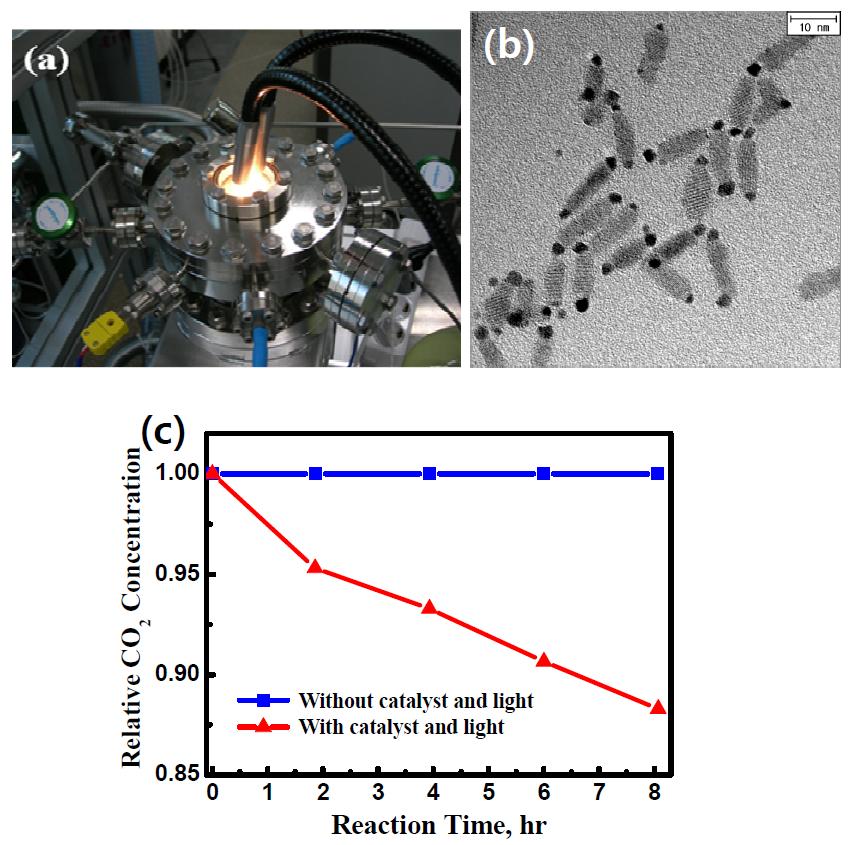 (a) Photocatalytic reaction (b) TEM image of Pt/CdSe hybrid nanostructures (c) Conversion of CO2reduction on Pt/CdSe– TiO2 photocatalysts