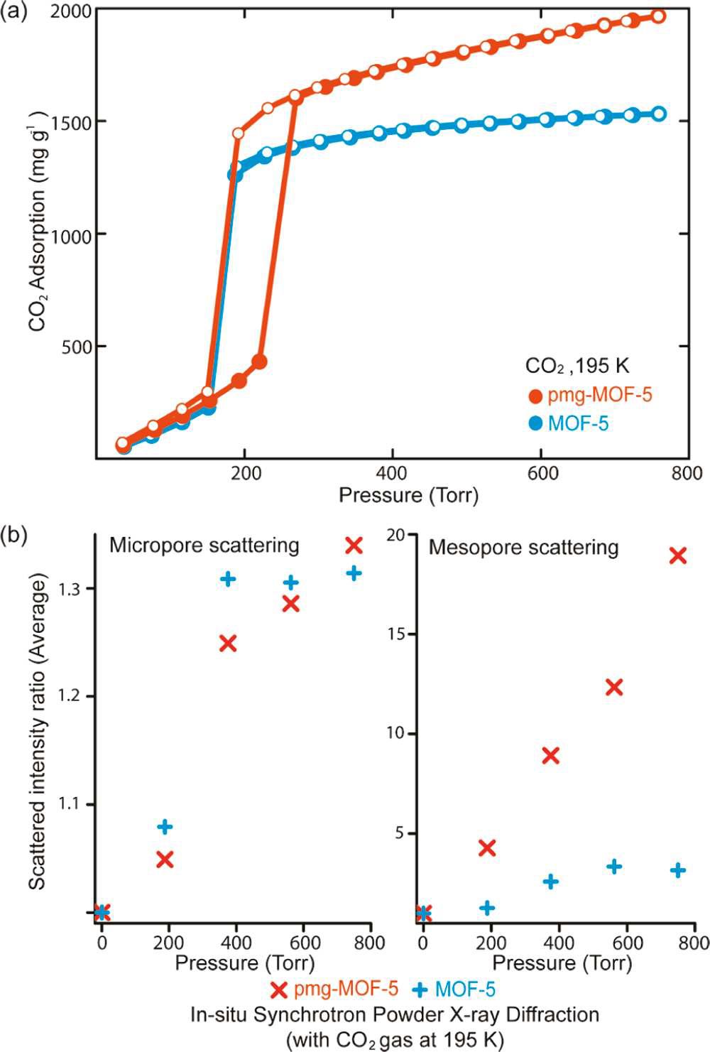 CO2 adsorptive properties for pmg-MOF-5 and MOF-5.