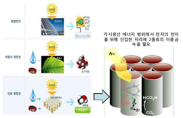 Scheme to Generate Liquefied Fuels via an Artificial Photosynthesis