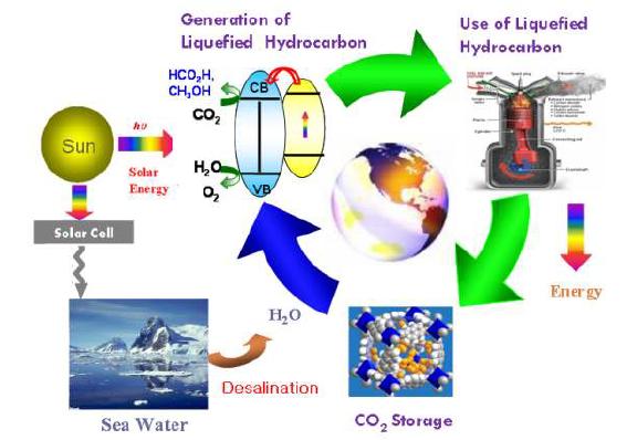 Scheme to Regenerate Liquefied Fuels using CO2 plus H2O with Solar Energy