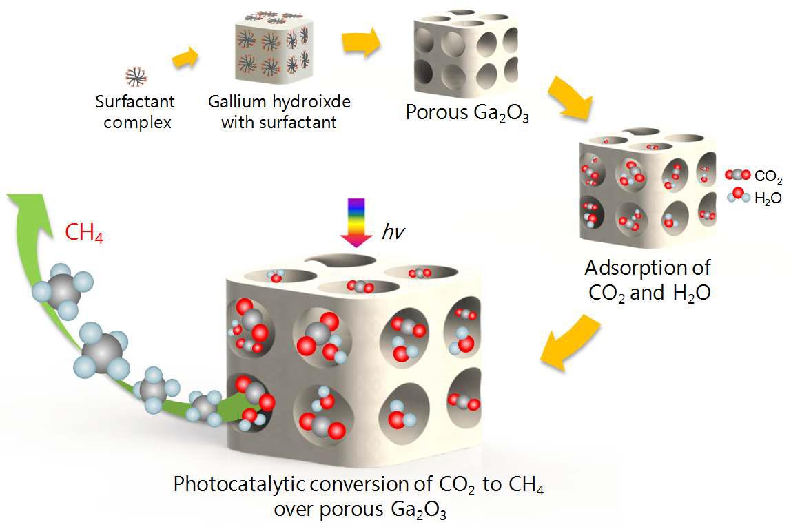 Schematic diagram for synthetic method of mesoporous gallium oxide