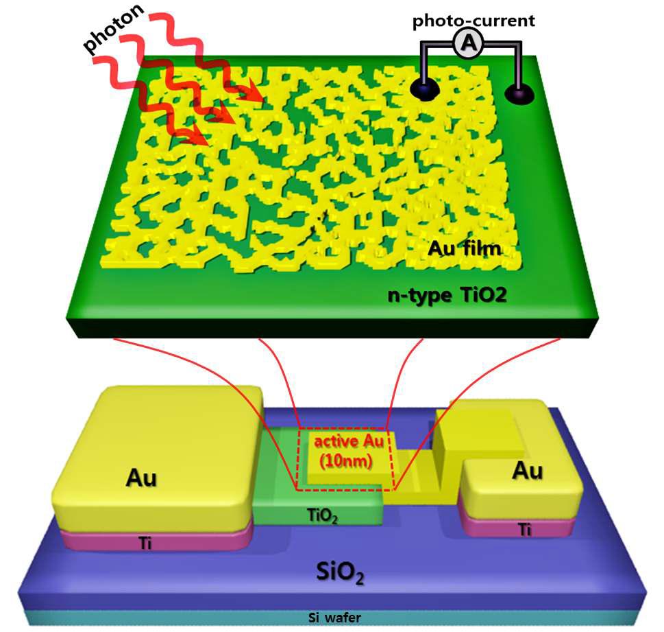 Scheme for hot-electron based photocatalytic systems