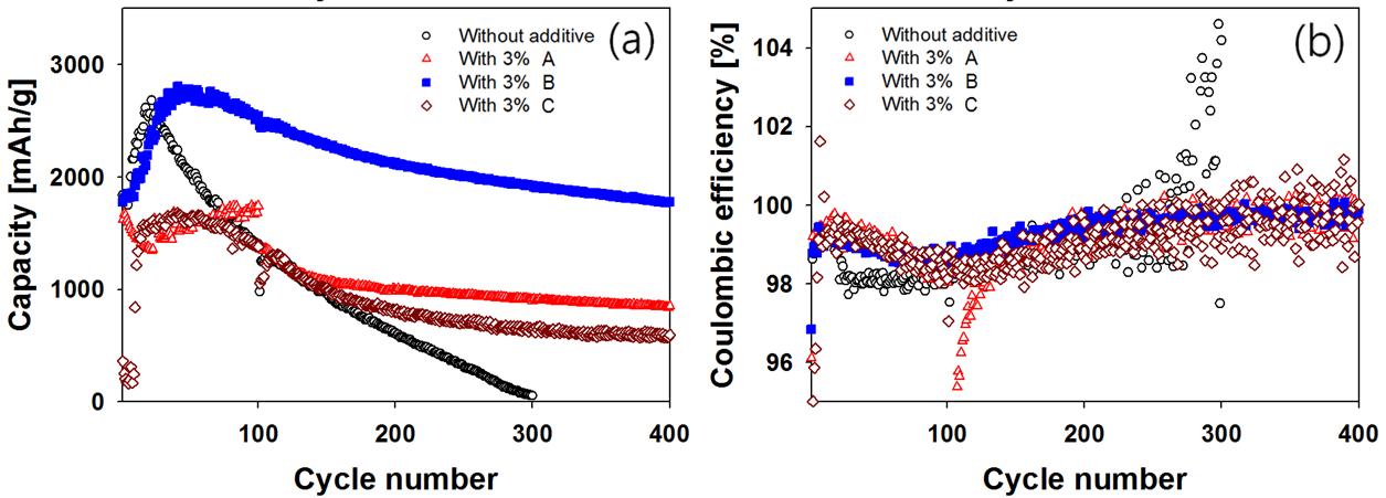 Cycling performances and Coulombic efficiencies of SiNWs with different electrolyte additives at 1C.