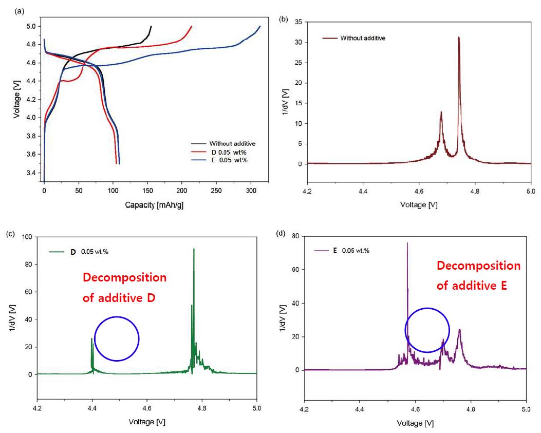 (a) Initial charge/discharge profiles and differential capacity plots of LiNi0.5Mn1.5O4 half cells with the (b) standard electrolyte (without additives), (c) additive D 0.05 wt.%, and (d) additive E 0.05 wt.%