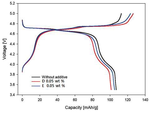 Second charge/discharge profiles of LiNi0.5Mn1.5O4 half cells with/without electrolyte additives