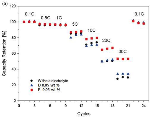 Rate capability of the LiNi0.5Mn1.5O4 half cells with electrolyte additives at various current densities