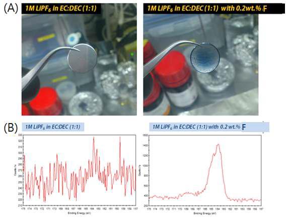 (a) digital photo images and (b) high resolution of S1s profiles of XPS analysis of SUS electrode after charged into 4.0V with standard electrolyte and 0.2wt% of additive F