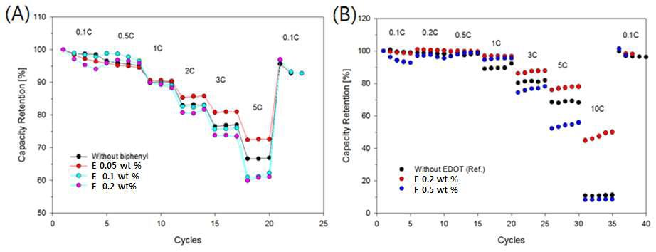 Rate capability of the LiNi0.5Mn1.5O4 nanorod half cells with electrolyte additives at various current densities; (a) additive E and (b) F