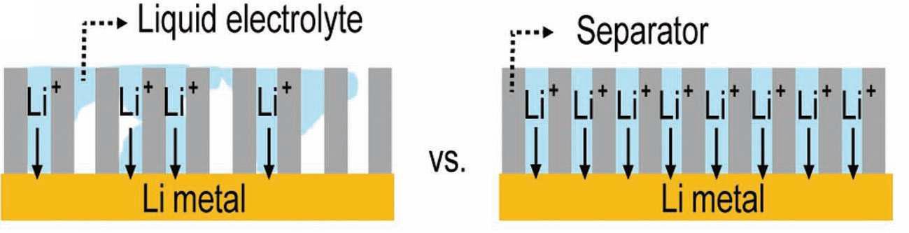 The effect of the separators with poor wettability (left) and good wettability (right) on the uniform Li-ion flux