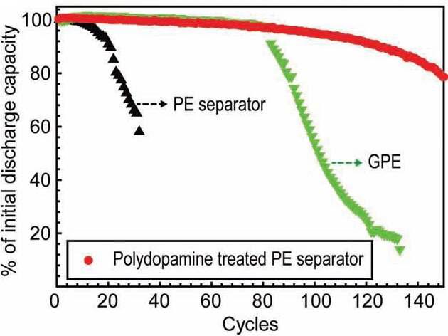 The cycling performance of polydopamine coated PE separator