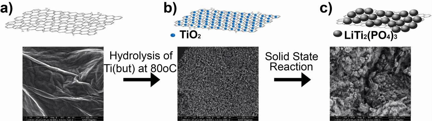 Schematic of the synthesis steps of the growth LiTi2(PO4)3 on rGO surface (upper) and their corresponding SEM images (bottom). (a) GO, (b) TiO2 nanoparticles on GO, and (b) LiTi2(PO4)3 particles grown on rGO.