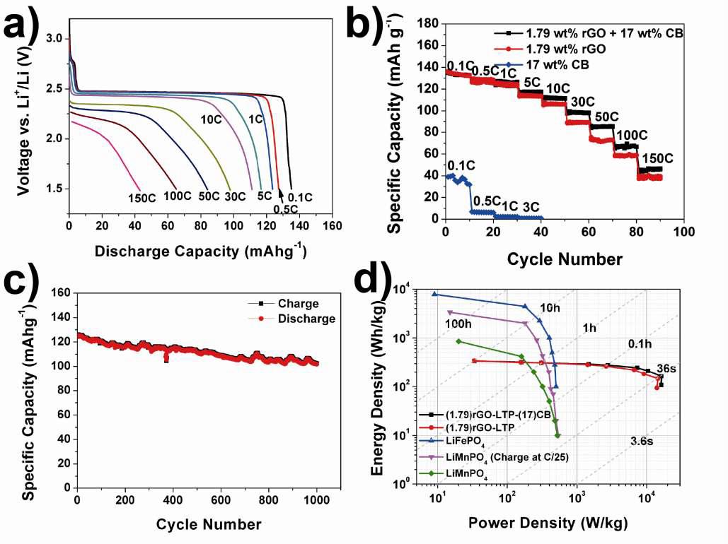 Electrochemical characterizations of LiTi2(PO4)3 particles grown on rGO.