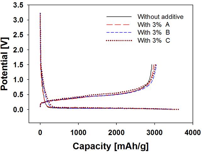 기준 전해질 및 첨가제를 사용한 실리콘 나노선 전극의 초기 충방전 곡선 (0.2C)