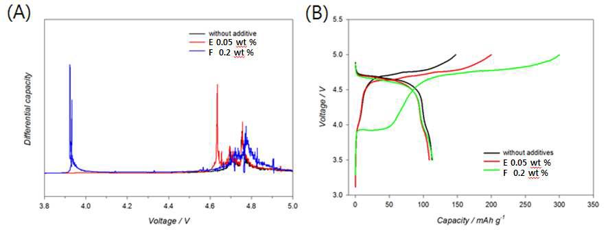 LiNi0.5Mn1.5O4 나노 전극의 초기 충방전 시 (a) dQ/dV 플롯 및 (b) 충방전 프로파일 (0.1C)